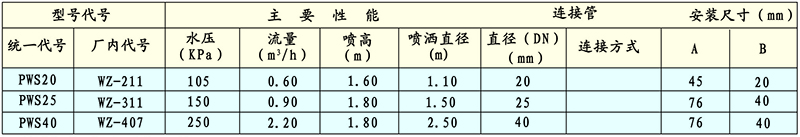 WZ霧狀噴頭技術性能與參數(shù)外形與安裝尺寸